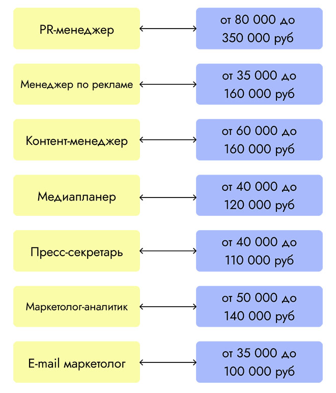 Заработная плата на различных профессиях маркетинга